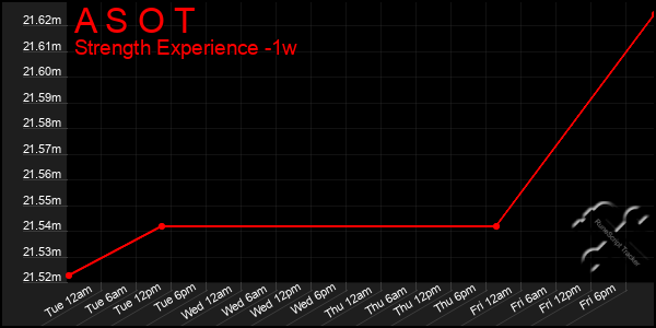 Last 7 Days Graph of A S O T