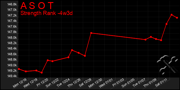 Last 31 Days Graph of A S O T