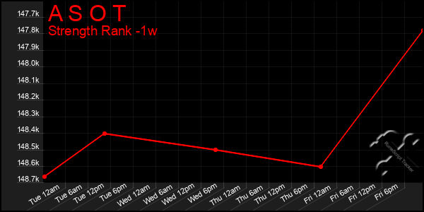 Last 7 Days Graph of A S O T