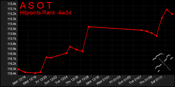 Last 31 Days Graph of A S O T