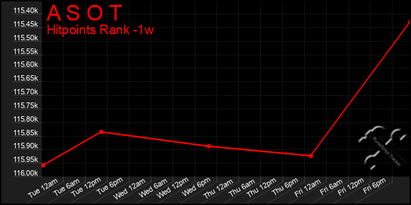 Last 7 Days Graph of A S O T