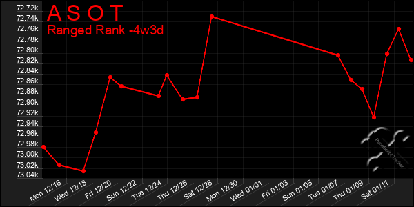 Last 31 Days Graph of A S O T