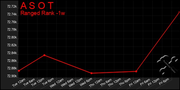 Last 7 Days Graph of A S O T