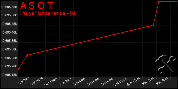 Last 24 Hours Graph of A S O T