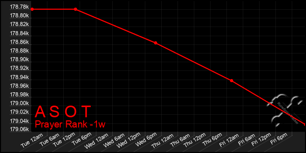 Last 7 Days Graph of A S O T