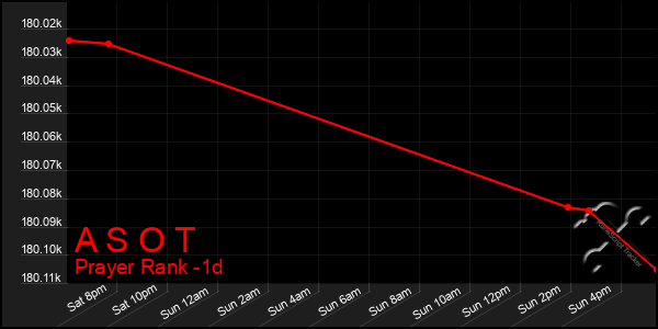 Last 24 Hours Graph of A S O T