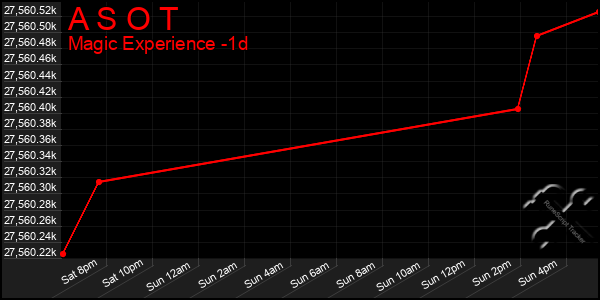 Last 24 Hours Graph of A S O T