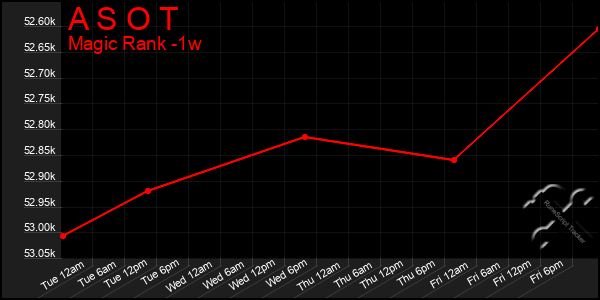 Last 7 Days Graph of A S O T