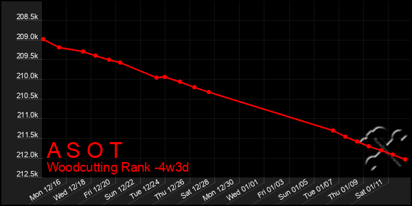 Last 31 Days Graph of A S O T