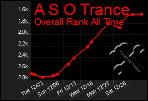 Total Graph of A S O Trance