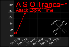 Total Graph of A S O Trance