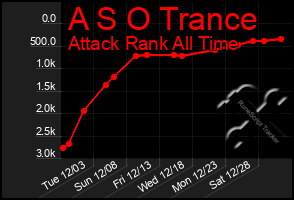 Total Graph of A S O Trance