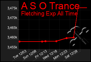 Total Graph of A S O Trance