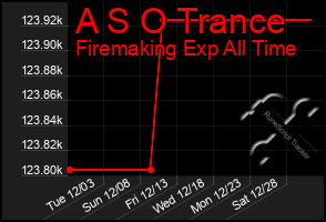 Total Graph of A S O Trance