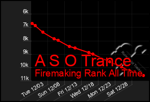 Total Graph of A S O Trance