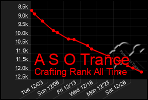 Total Graph of A S O Trance