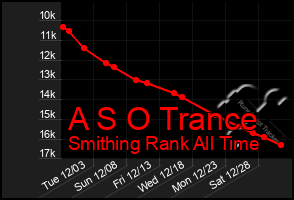 Total Graph of A S O Trance