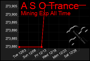 Total Graph of A S O Trance