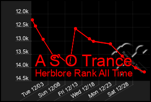 Total Graph of A S O Trance