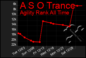 Total Graph of A S O Trance