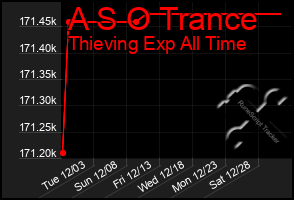 Total Graph of A S O Trance