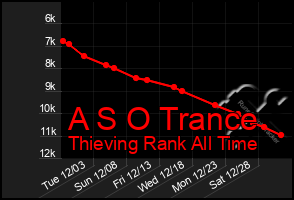 Total Graph of A S O Trance