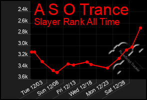 Total Graph of A S O Trance