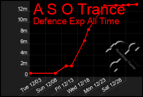 Total Graph of A S O Trance