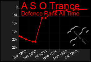 Total Graph of A S O Trance