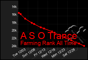 Total Graph of A S O Trance