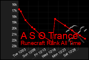 Total Graph of A S O Trance