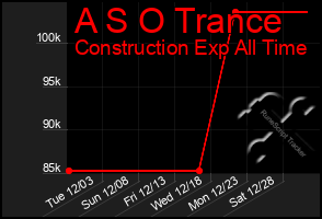 Total Graph of A S O Trance