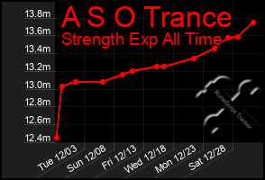 Total Graph of A S O Trance