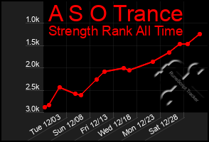 Total Graph of A S O Trance