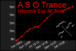 Total Graph of A S O Trance