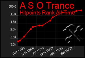 Total Graph of A S O Trance