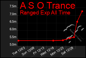 Total Graph of A S O Trance