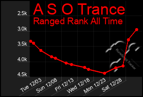 Total Graph of A S O Trance