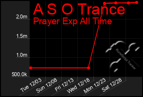 Total Graph of A S O Trance