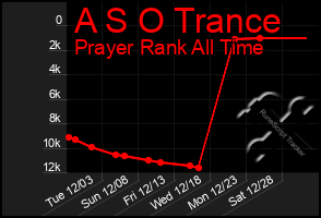 Total Graph of A S O Trance