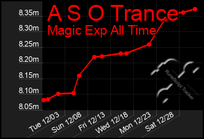 Total Graph of A S O Trance