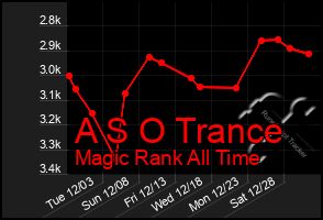 Total Graph of A S O Trance