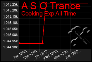 Total Graph of A S O Trance