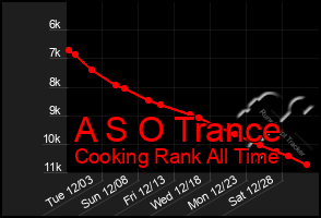 Total Graph of A S O Trance