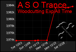 Total Graph of A S O Trance