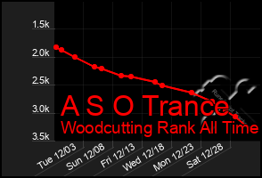 Total Graph of A S O Trance