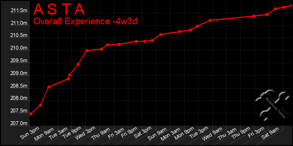 Last 31 Days Graph of A S T A