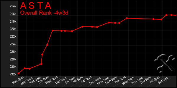 Last 31 Days Graph of A S T A