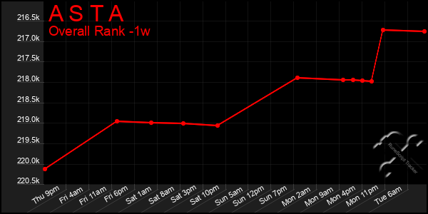 Last 7 Days Graph of A S T A