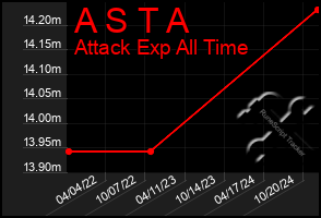 Total Graph of A S T A